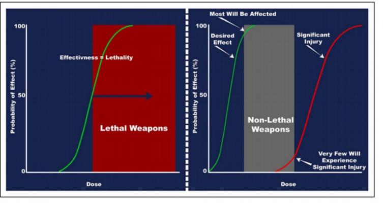 Figure 2: Traditional Weapons (Left) vs. NLW (Right) (Source: JNLWP [4]).
