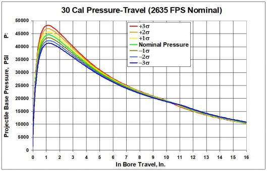 Figure 11: Mean and Sigma of Pressure Time for 30-cal Projectile (Source: ArrowTech Associates, Inc.).