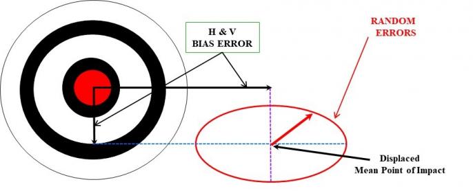 Figure 1: Random vs. Bias Error Illustration (Source: ArrowTech Associates, Inc.).
