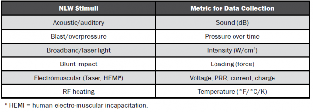 Table 1. NLW Stimuli and Corresponding Experimental Metrics